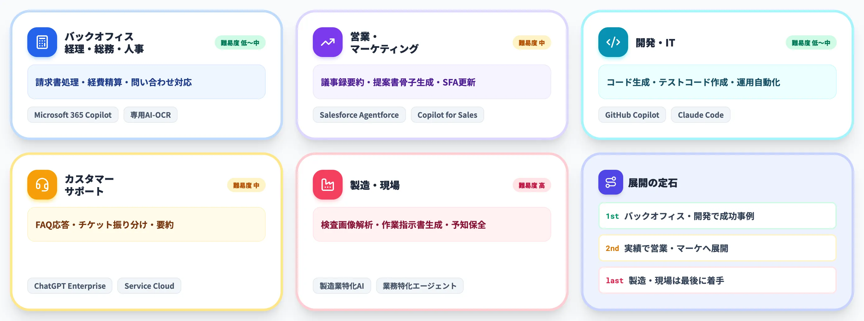 部門別の自動化射程と難易度マップ
