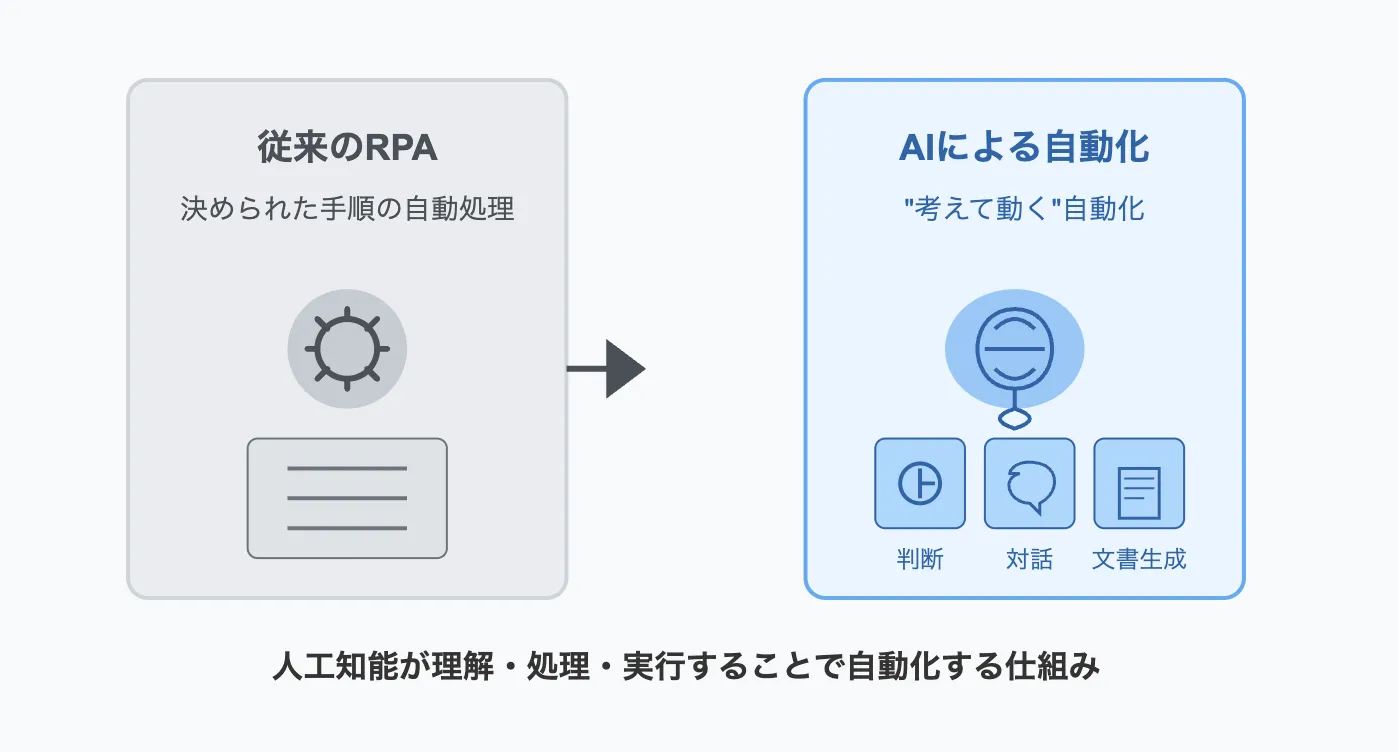 AIによる業務自動化