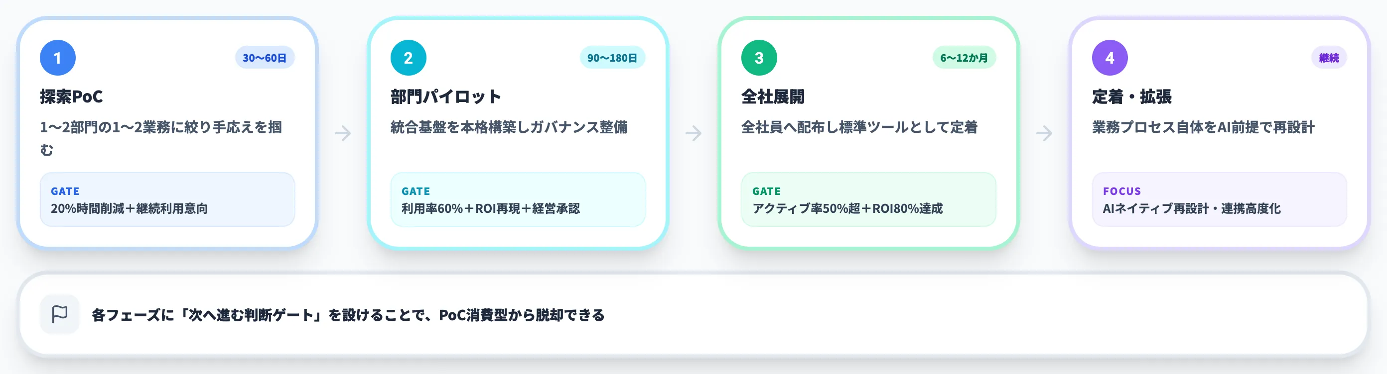 AI業務自動化のロードマップ 4フェーズで全社定着