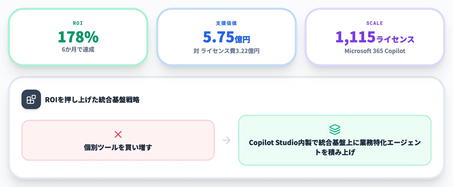 OBC ROIと統合基盤戦略