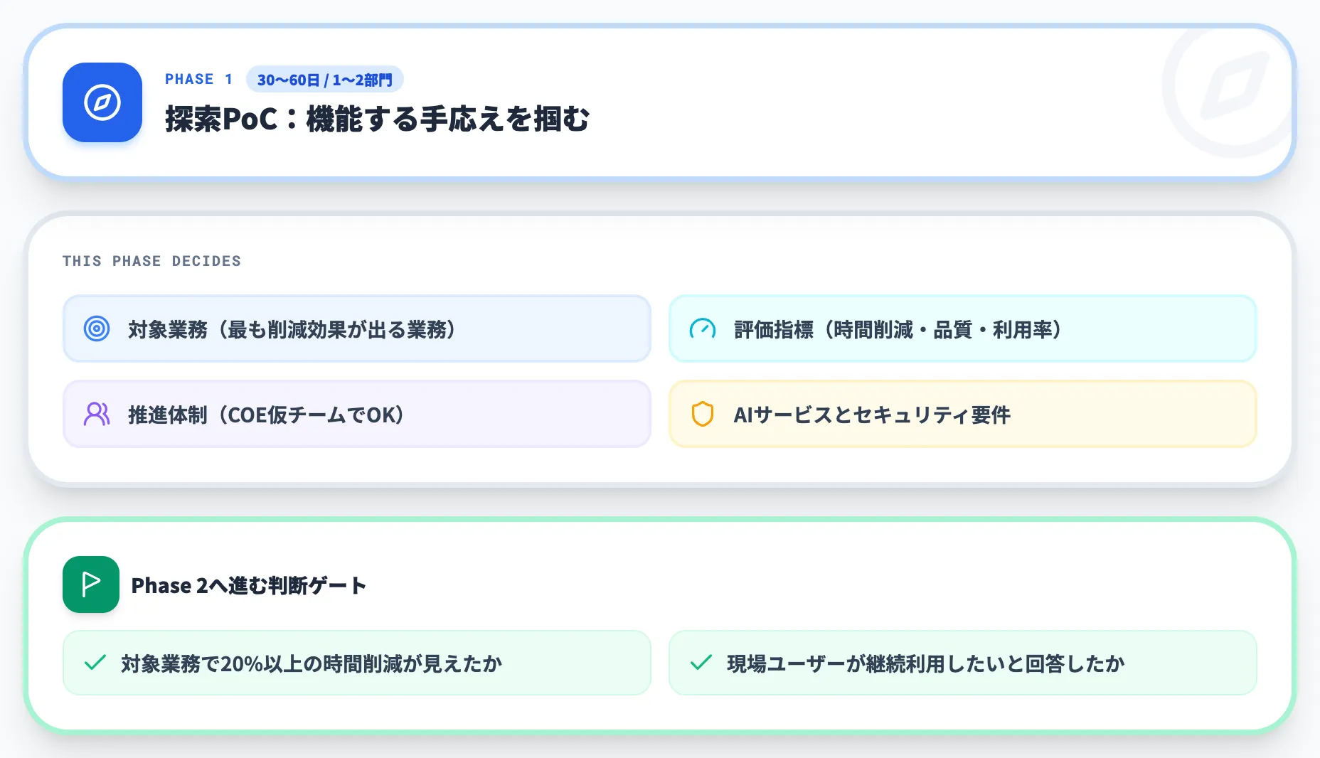 Phase 1 探索PoC