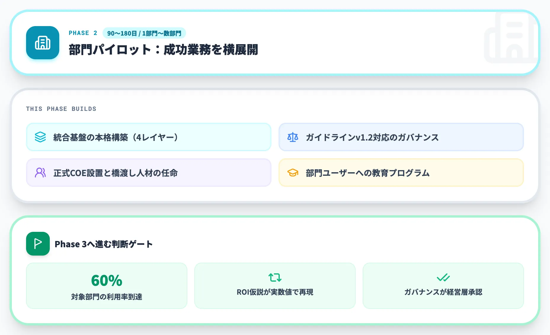 Phase 2 部門パイロット