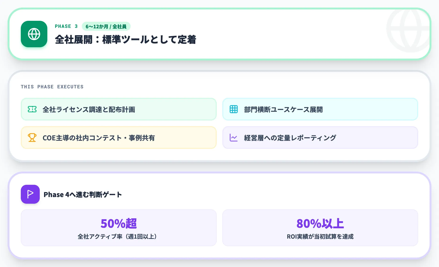 Phase 3 全社展開