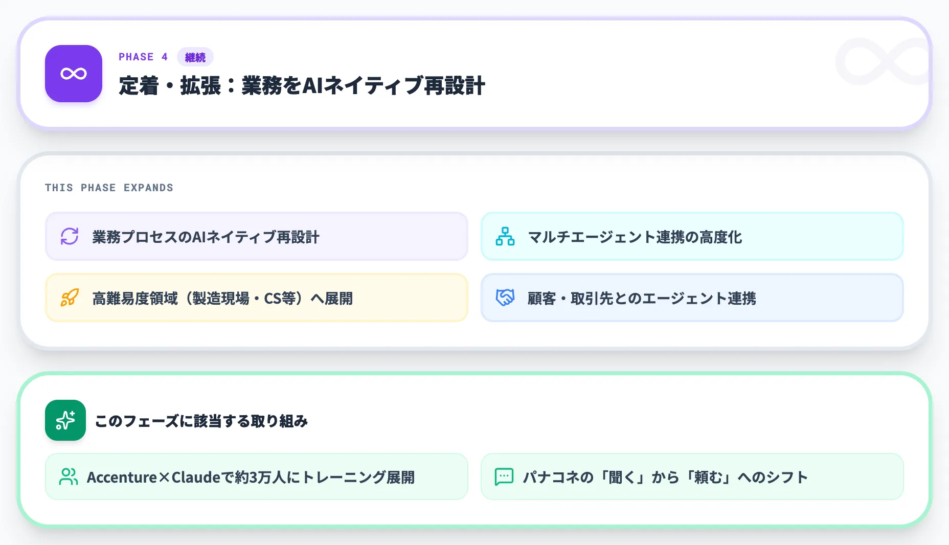 Phase 4 定着・拡張