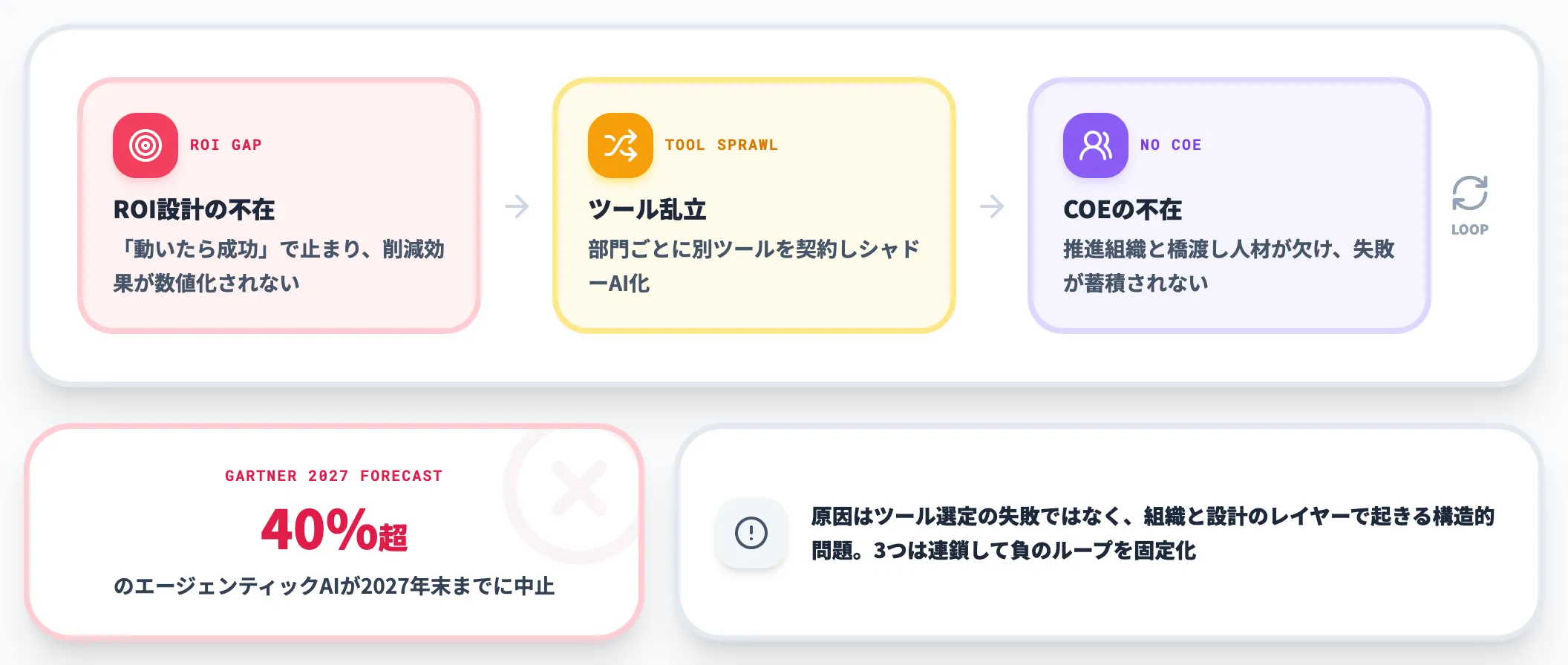 PoC止まりを生む3つの構造的原因