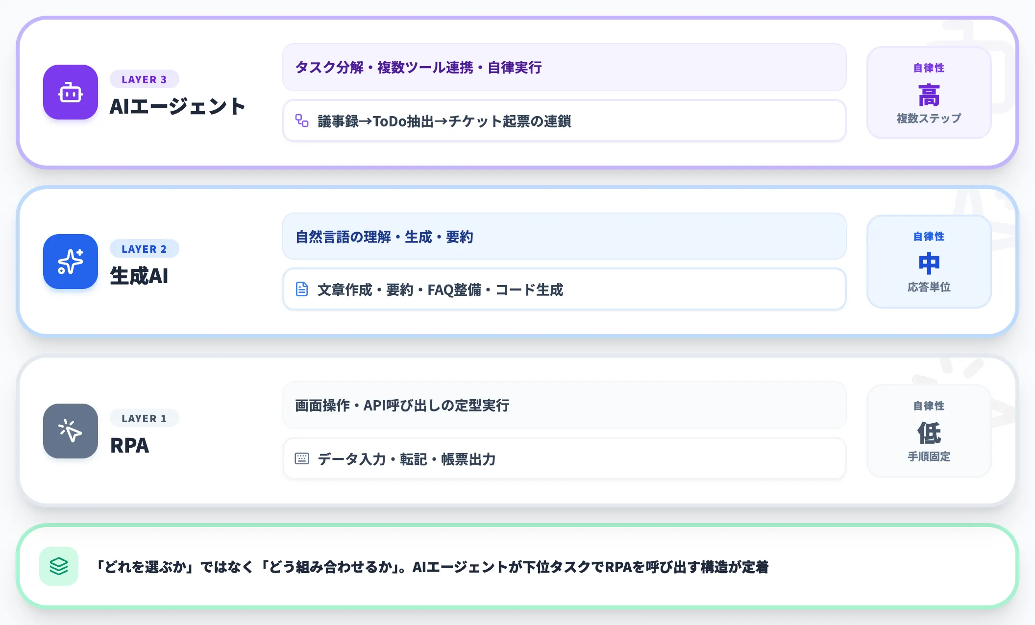 RPA・生成AI・AIエージェントの3層構造