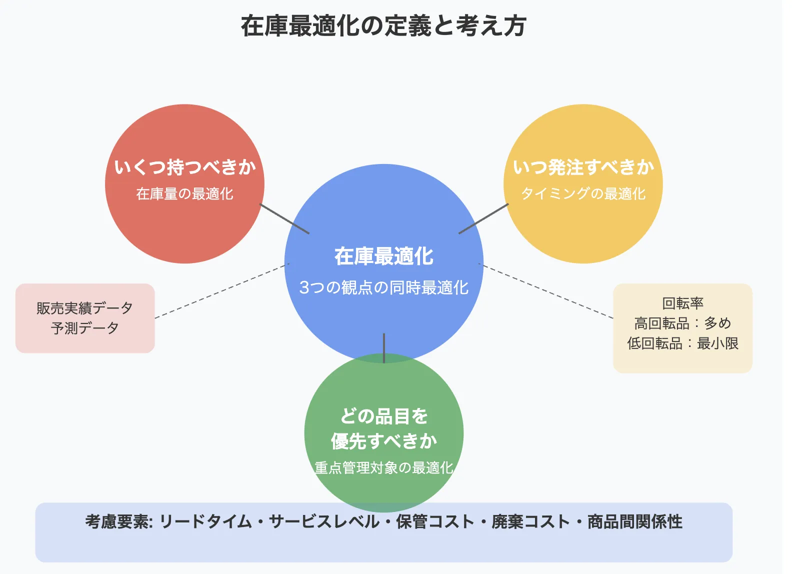 在庫最適化の定義と考え方