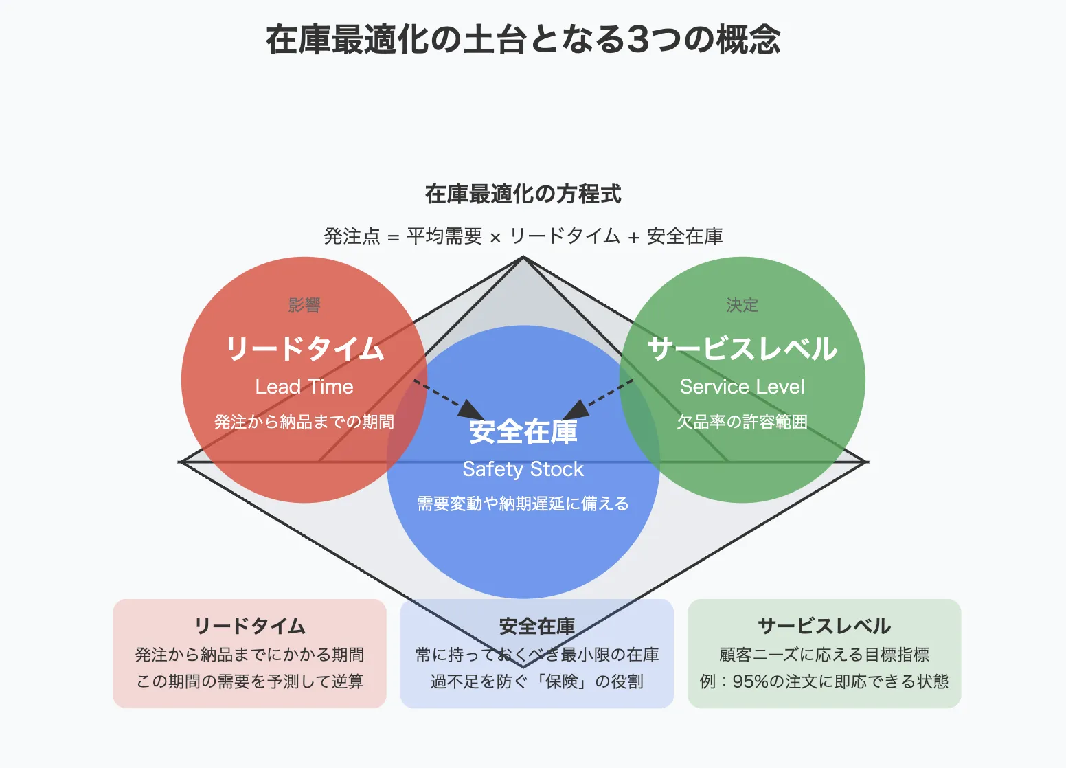 安全在庫・リードタイム・サービスレベル