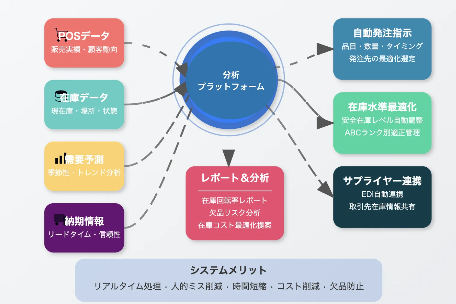 自動発注システムイメージ