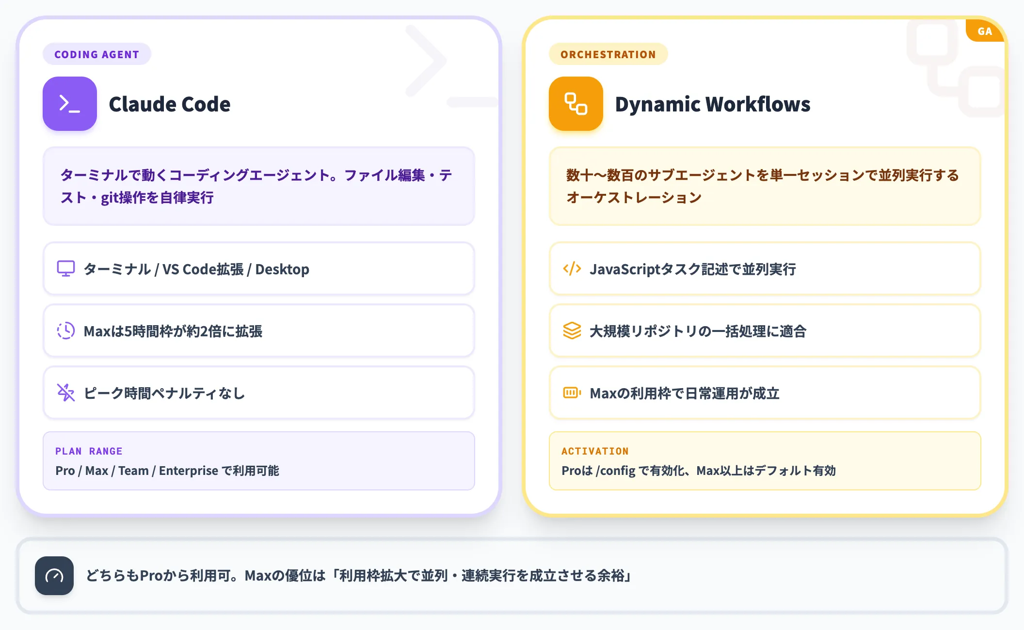 コーディング系の2機能