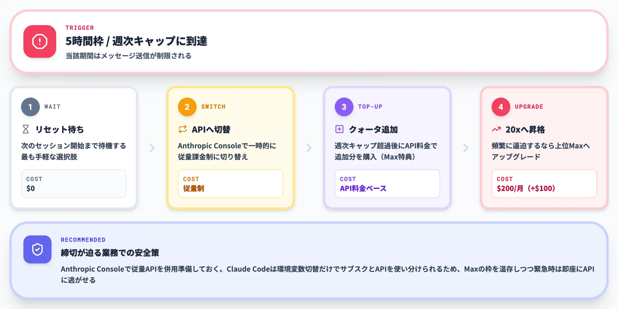 レート制限超過時の対応