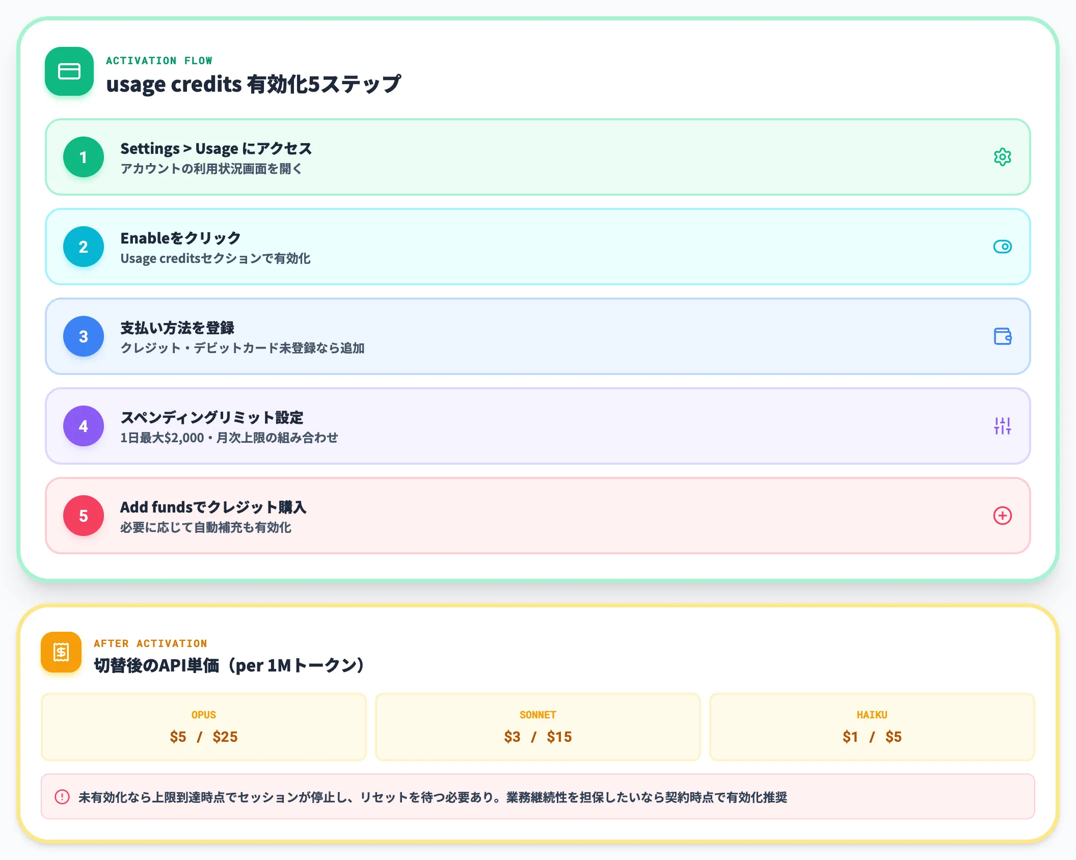 上限到達後のusage credits