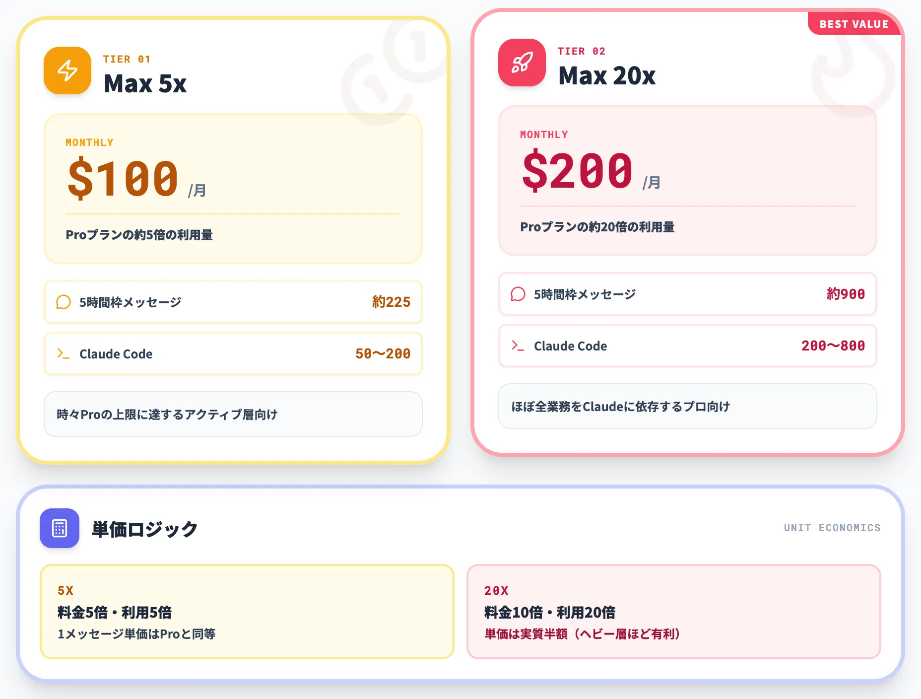 2つの料金レベル