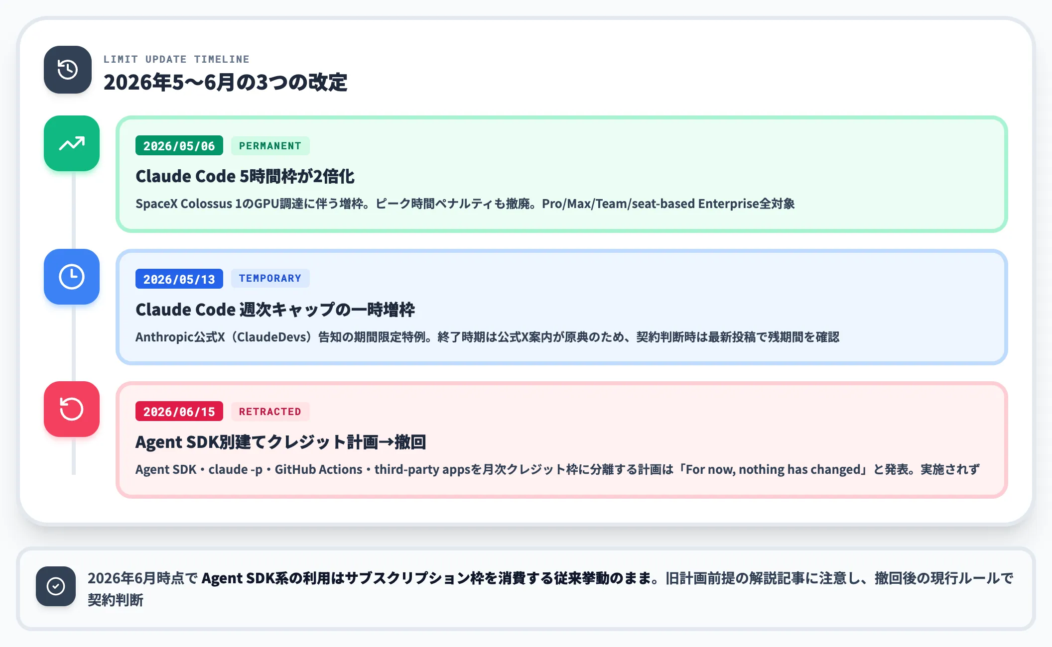 2026年5〜6月の上限改定履歴