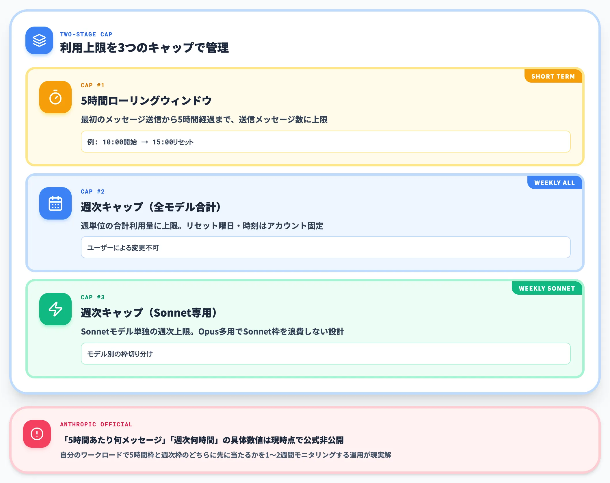 5時間枠と週次キャップの二段構え