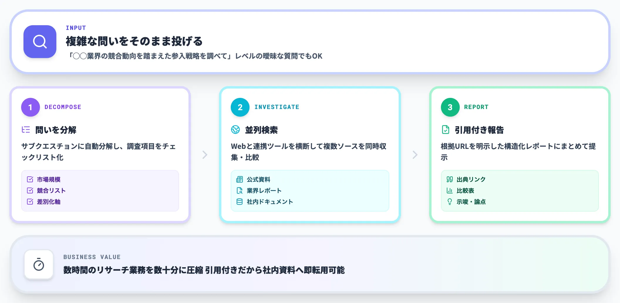 Advanced Researchで深い調査