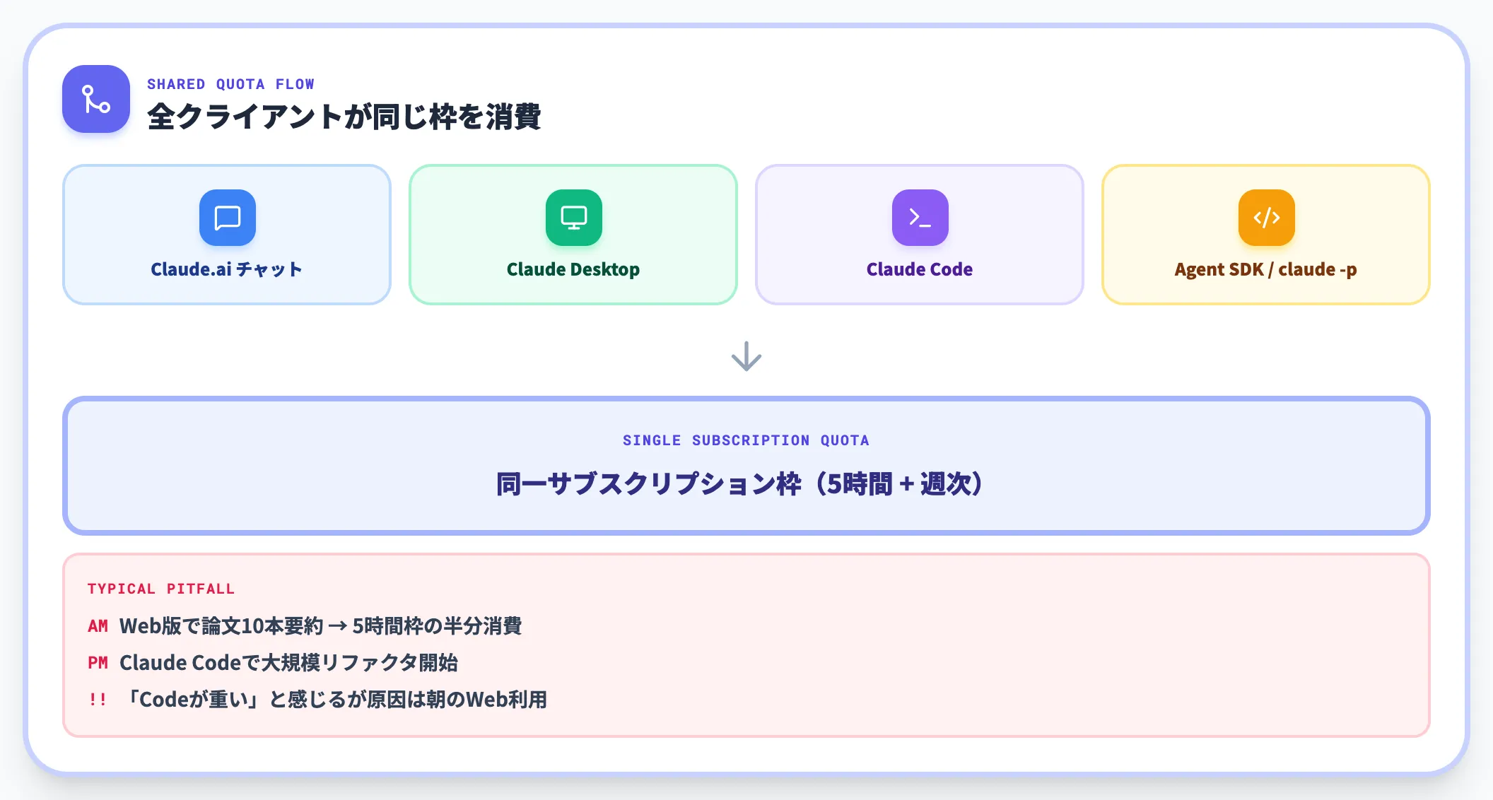 Claude Codeとチャットは同じ枠を共有