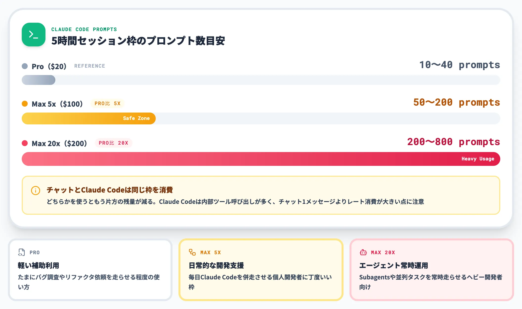 Claude Code利用時のタスク数の目安