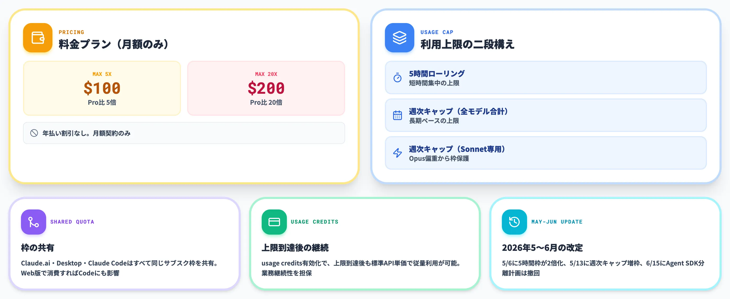 Claude Maxの料金と利用上限