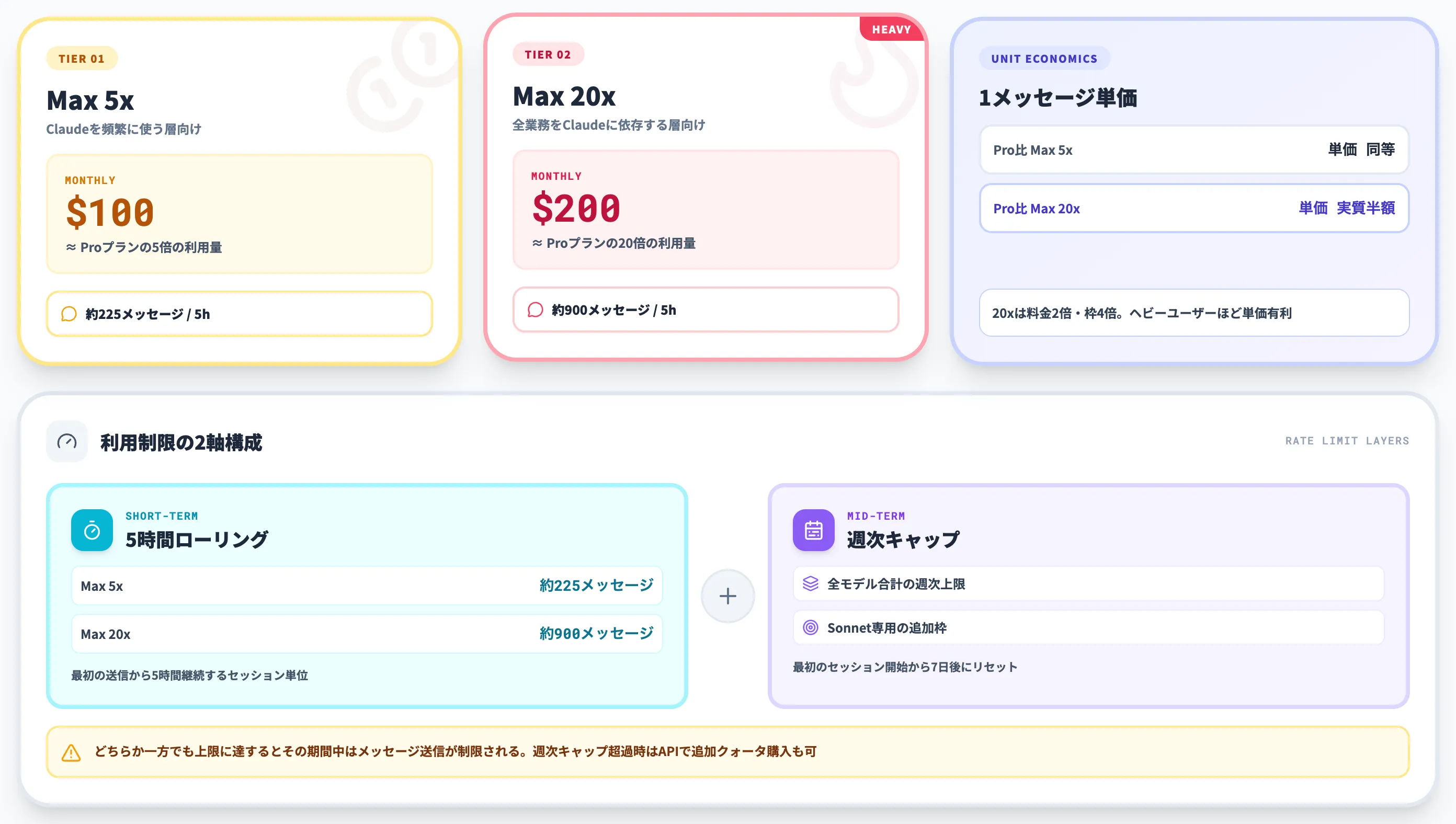 Claude Maxプランの料金と利用制限