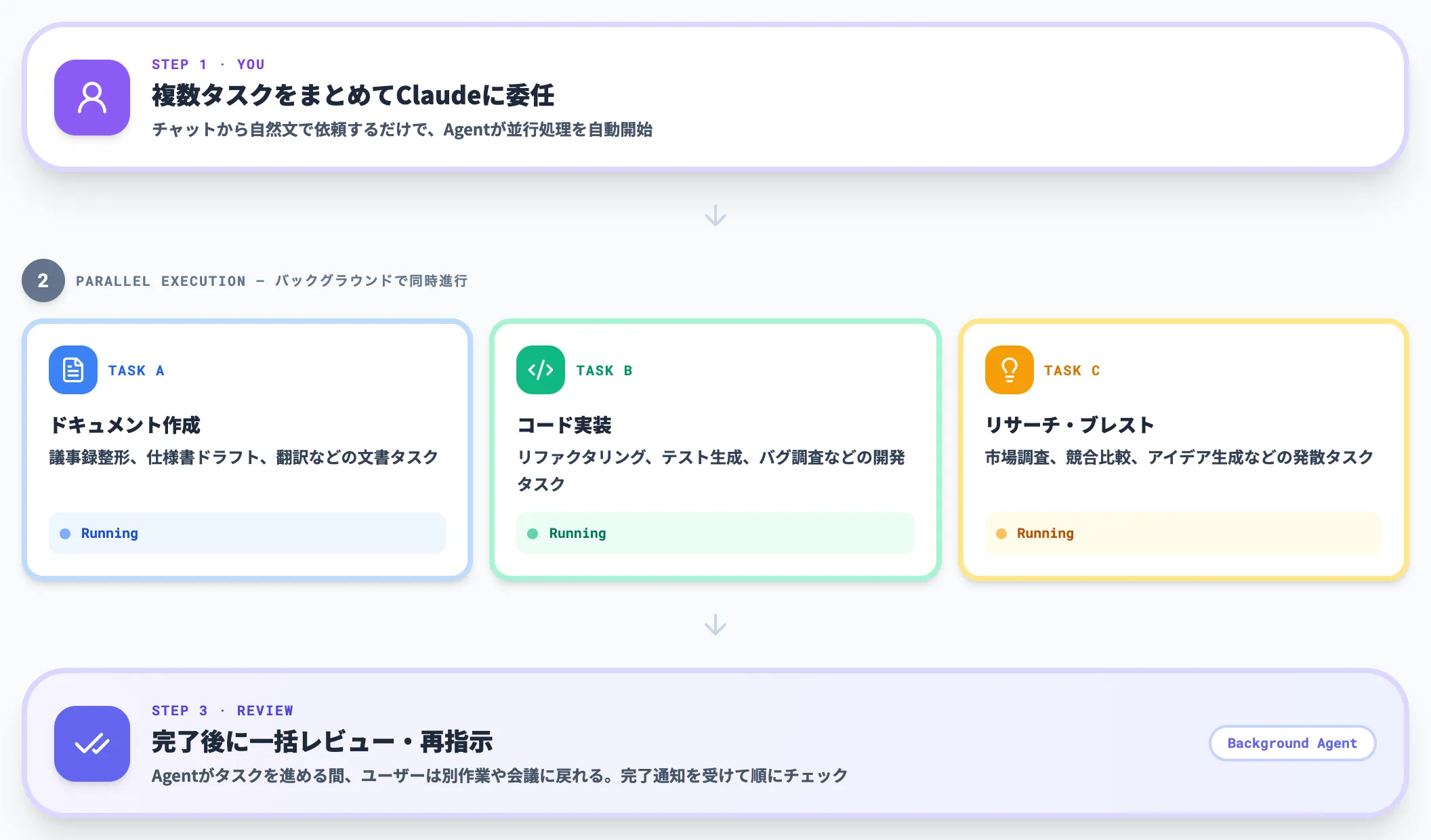 Coworkによるバックグラウンド並行協業