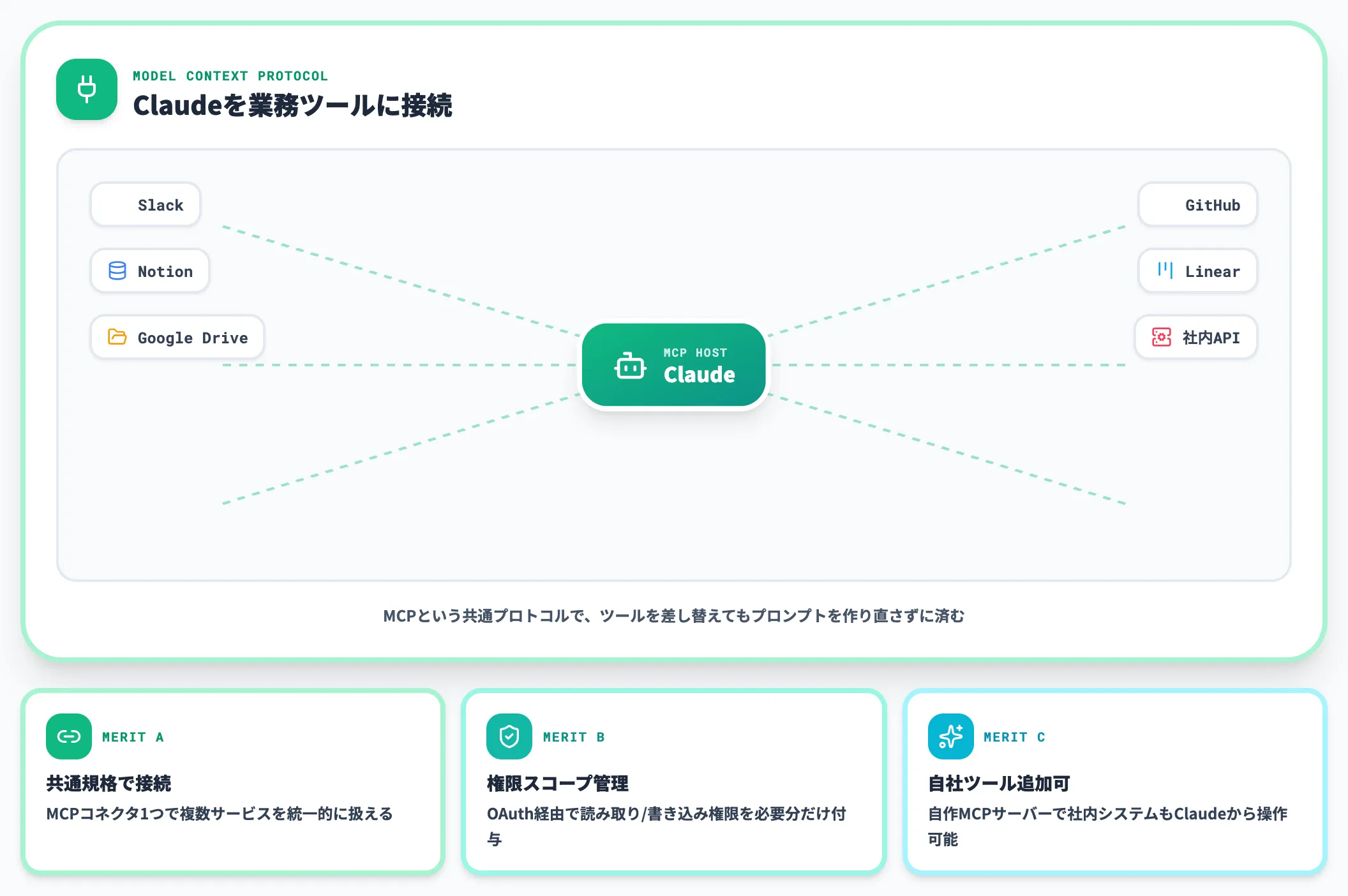 IntegrationsとMCPコネクタ