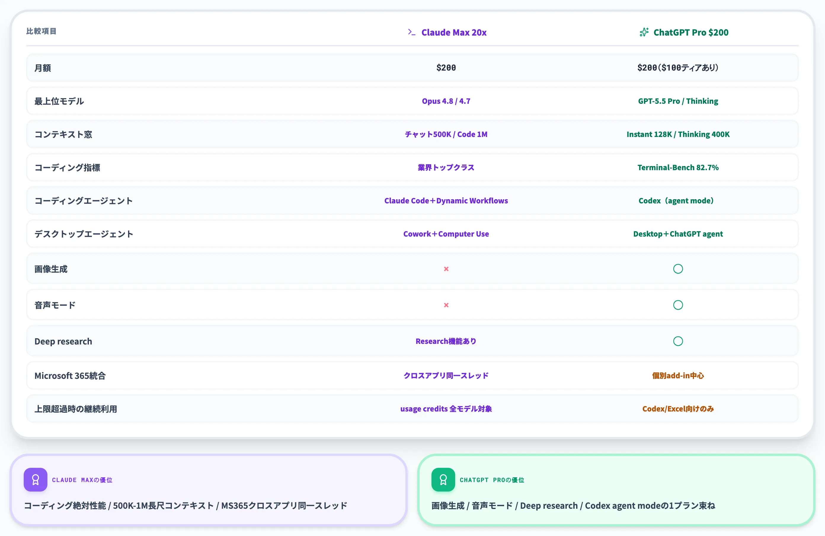 Max 20xとChatGPT Pro 200ティアの比較表