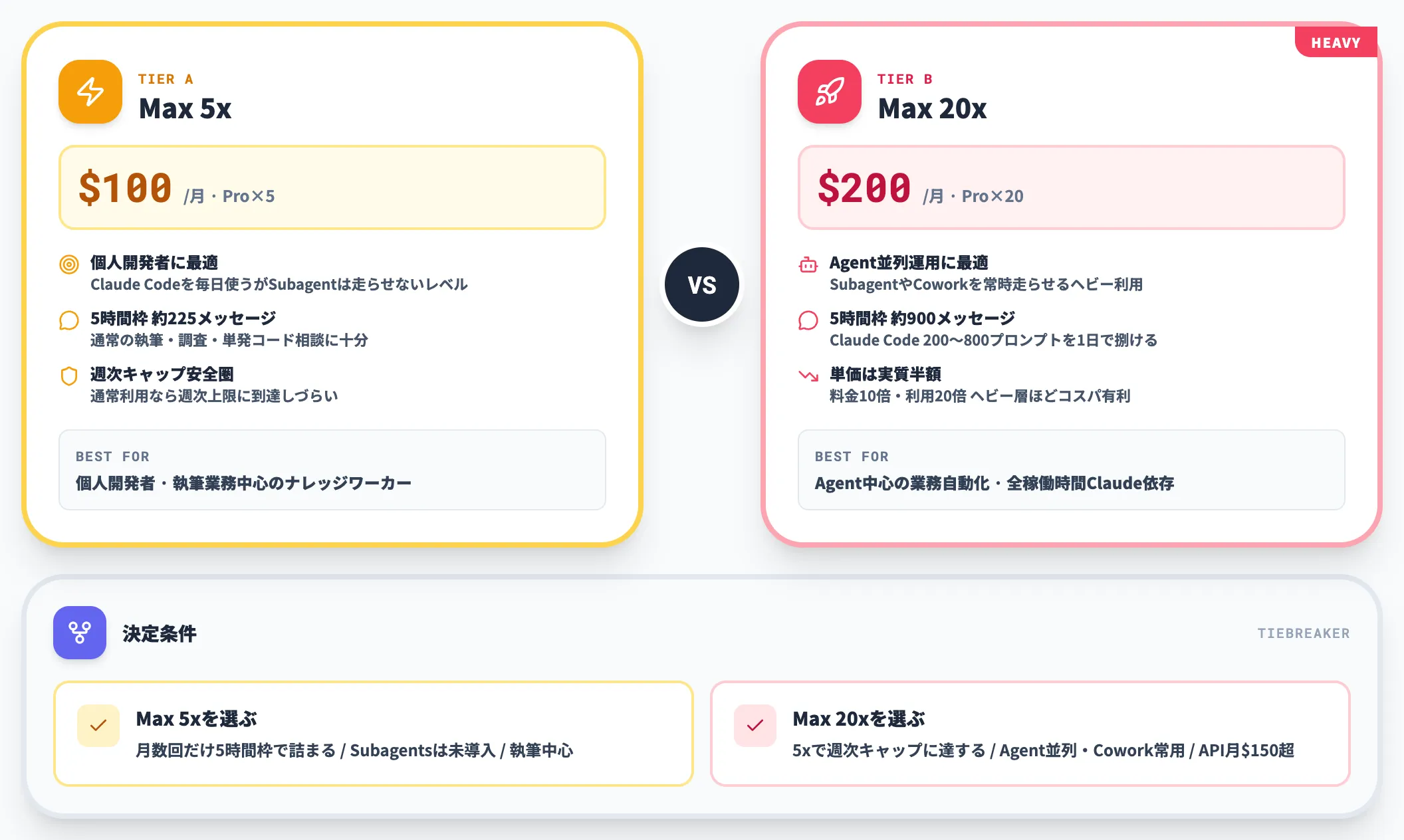 Max 5x vs Max 20xの選び方