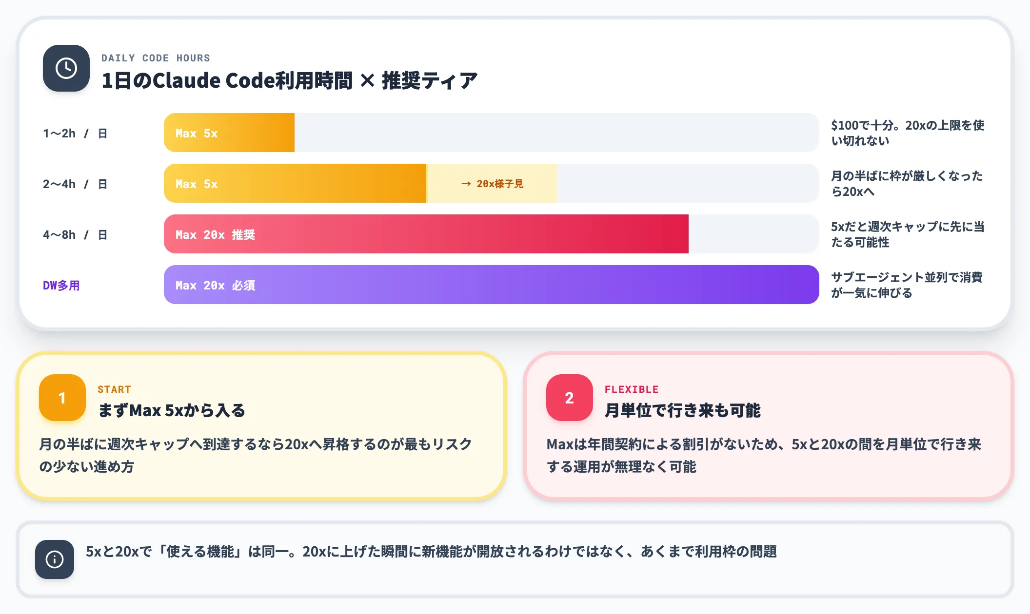 Max 5xと20xの分かれ目