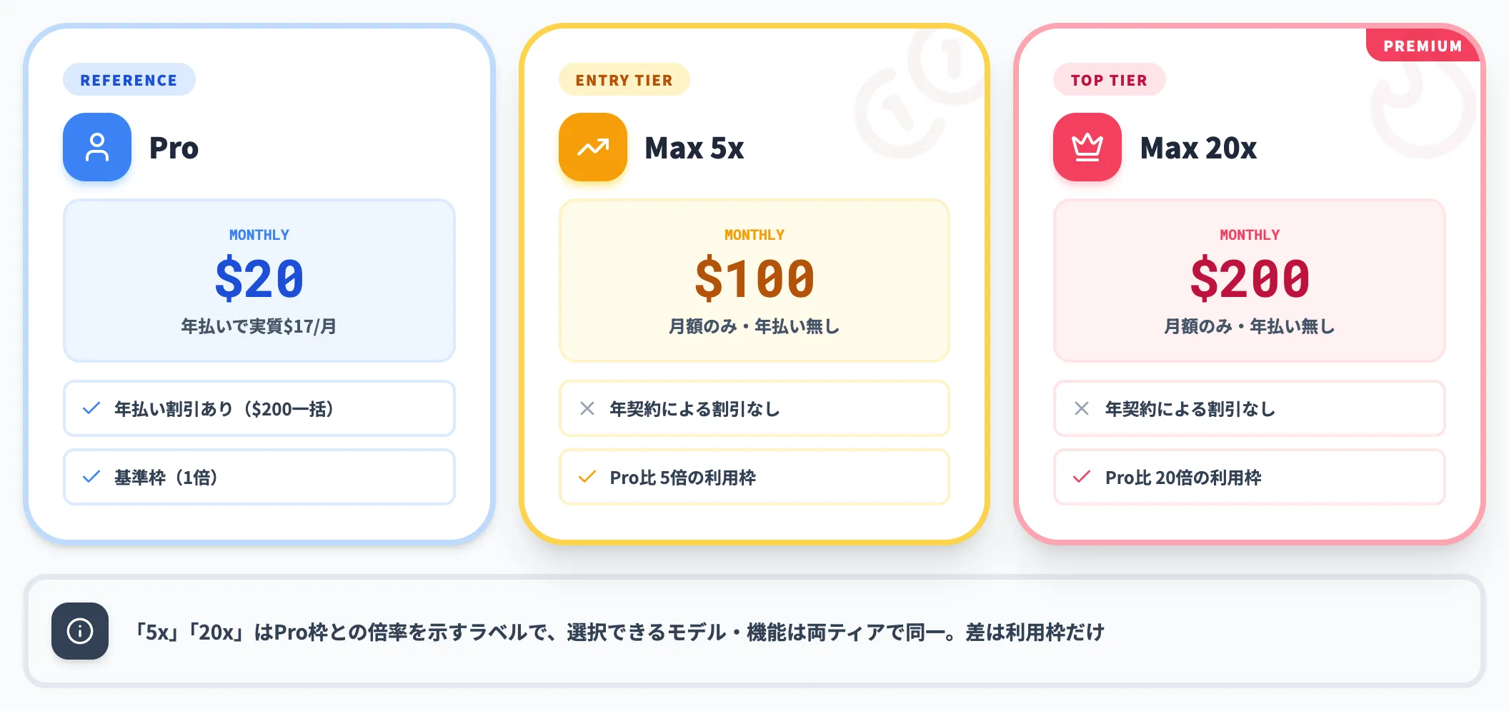 Max 5xとMax 20xの月額