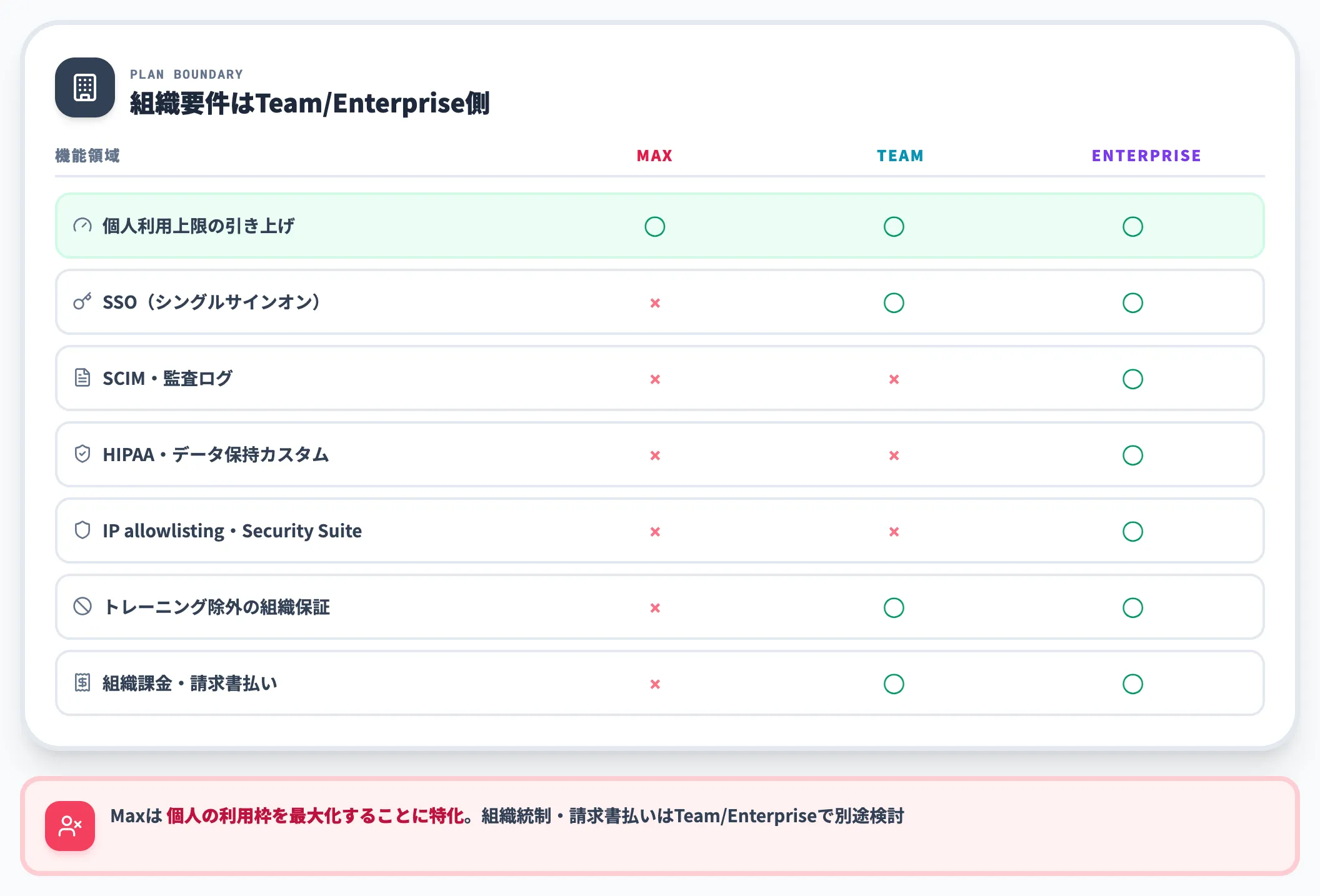 Maxでは届かない範囲