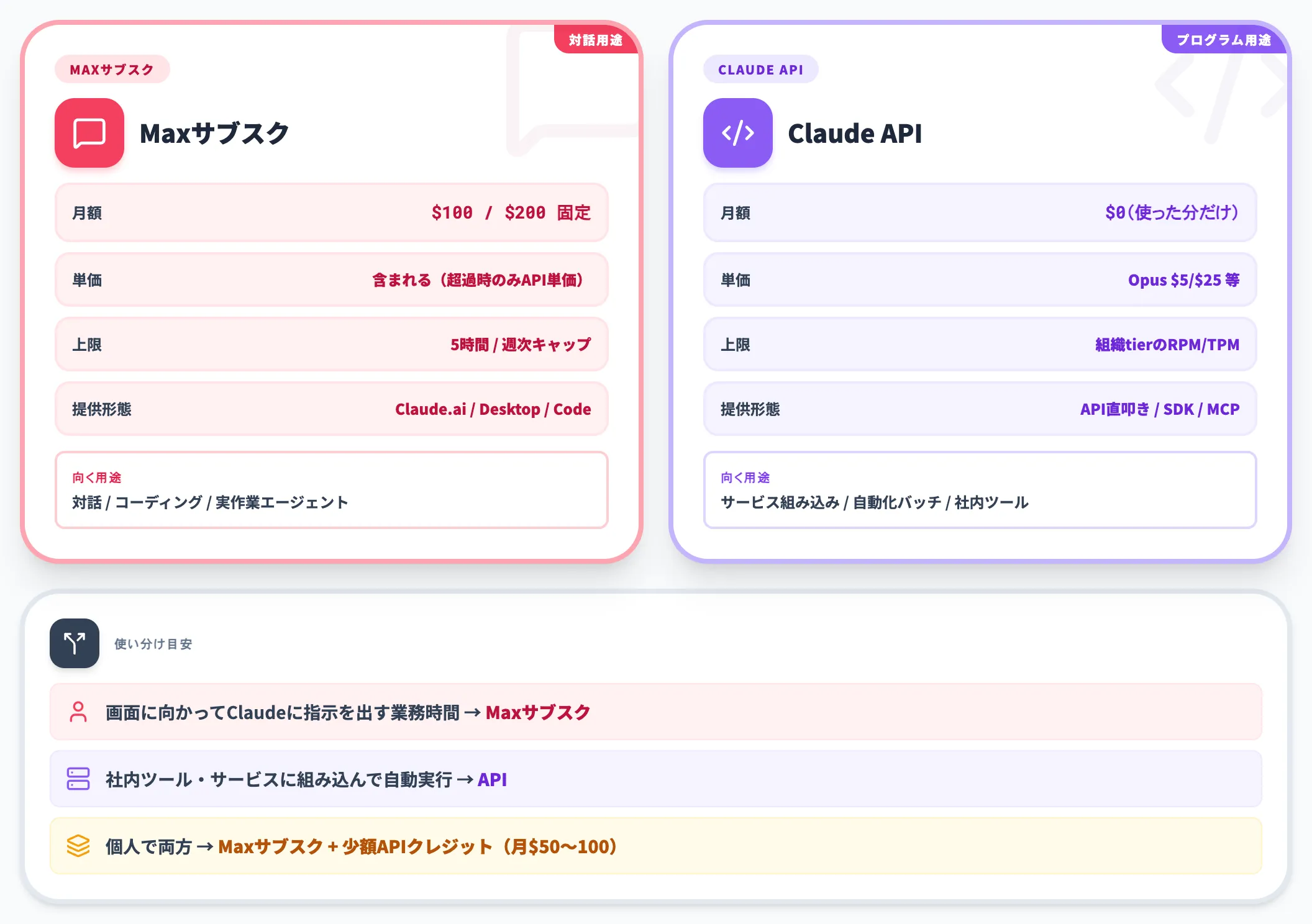 MaxサブスクとAPI従量課金の使い分け