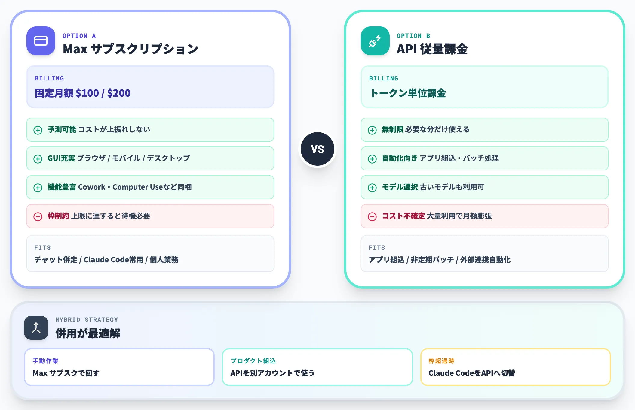 MaxサブスクとAPI従量課金