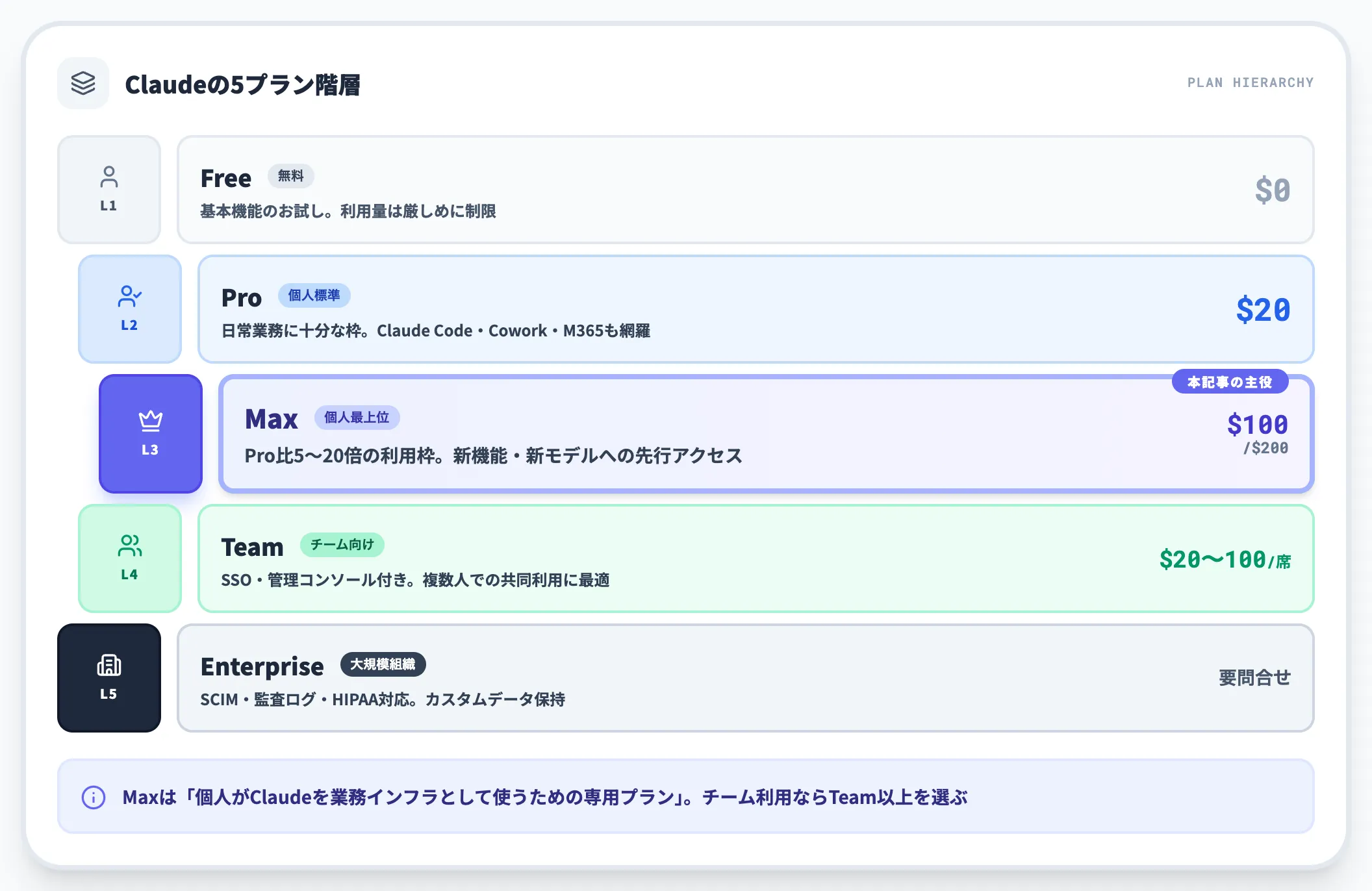 Maxプランの位置づけ