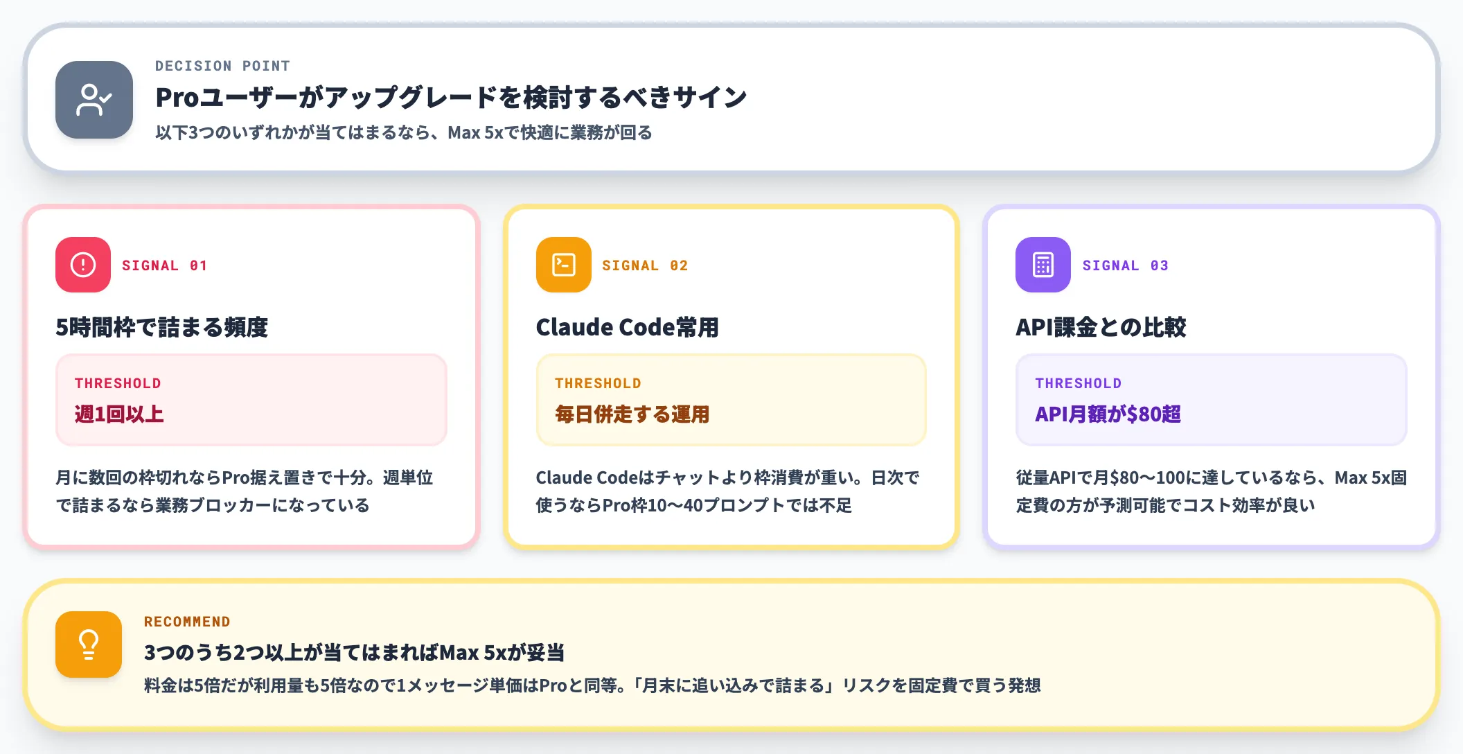 Pro→Max 5xの判断基準