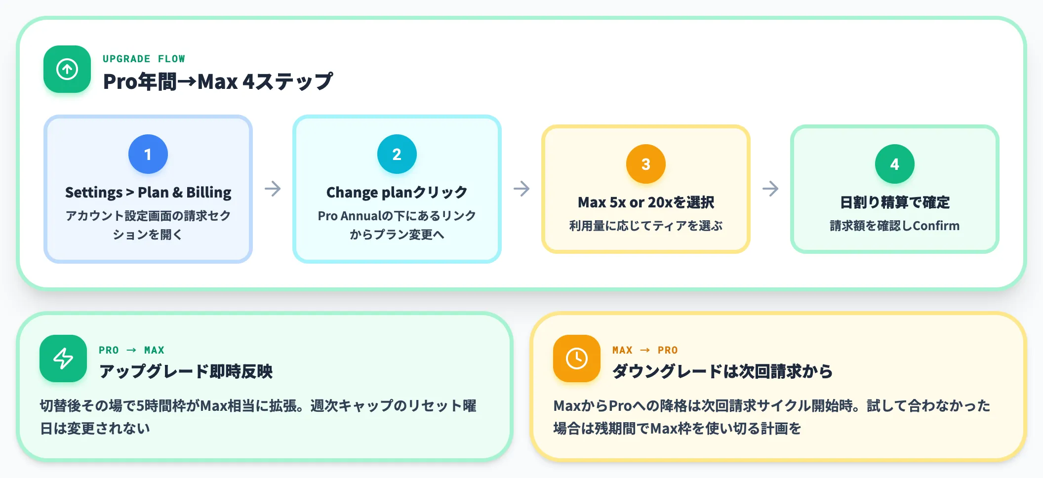 Pro年間プランからMaxに切り替える手順