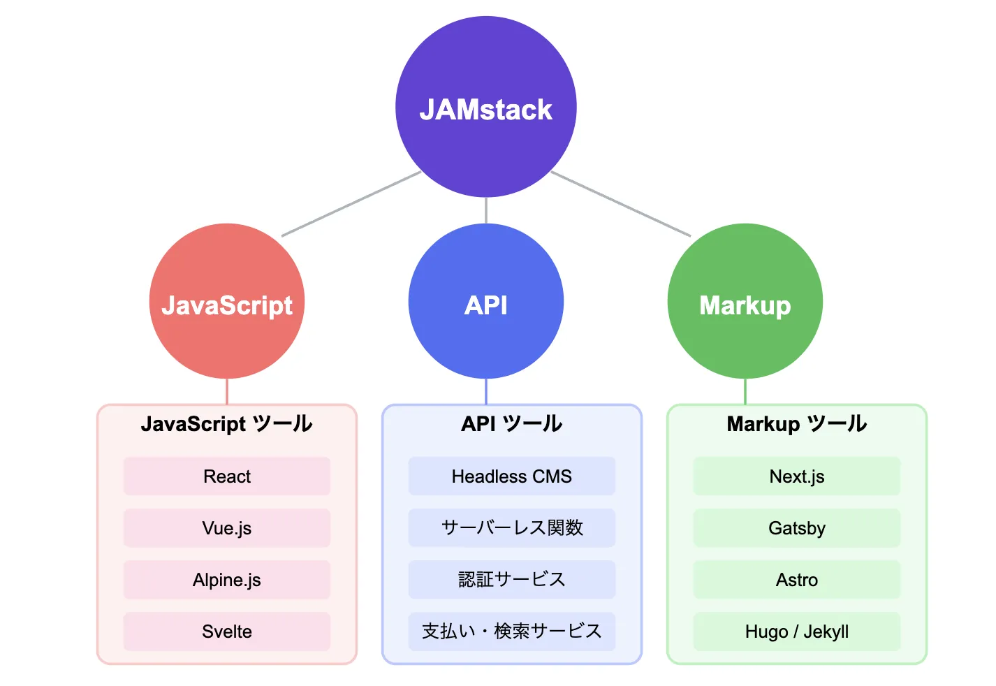 Jamstackの構成技術とツール