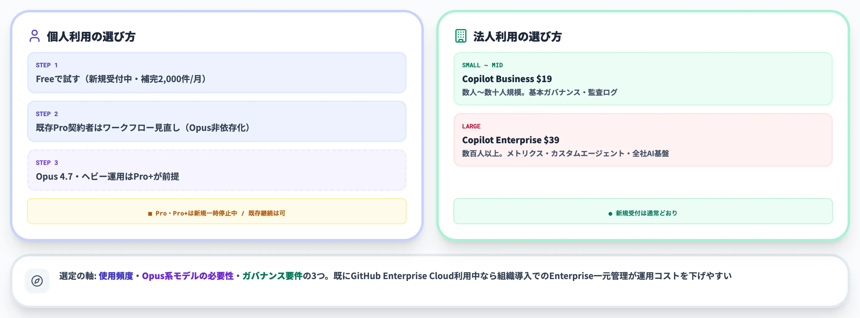 あなたに最適なGitHub Copilotプランはどれ