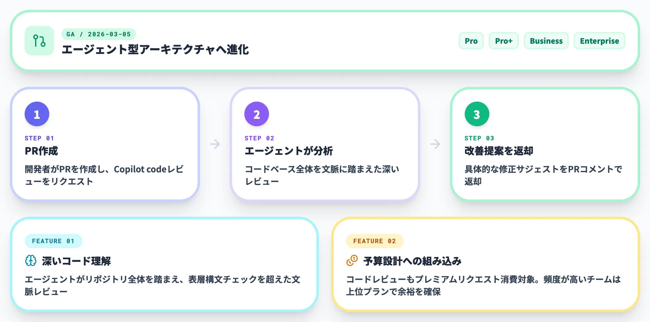 エージェント型コードレビュー