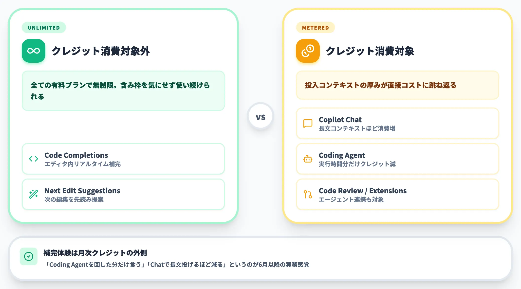 コード補完は無制限のまま