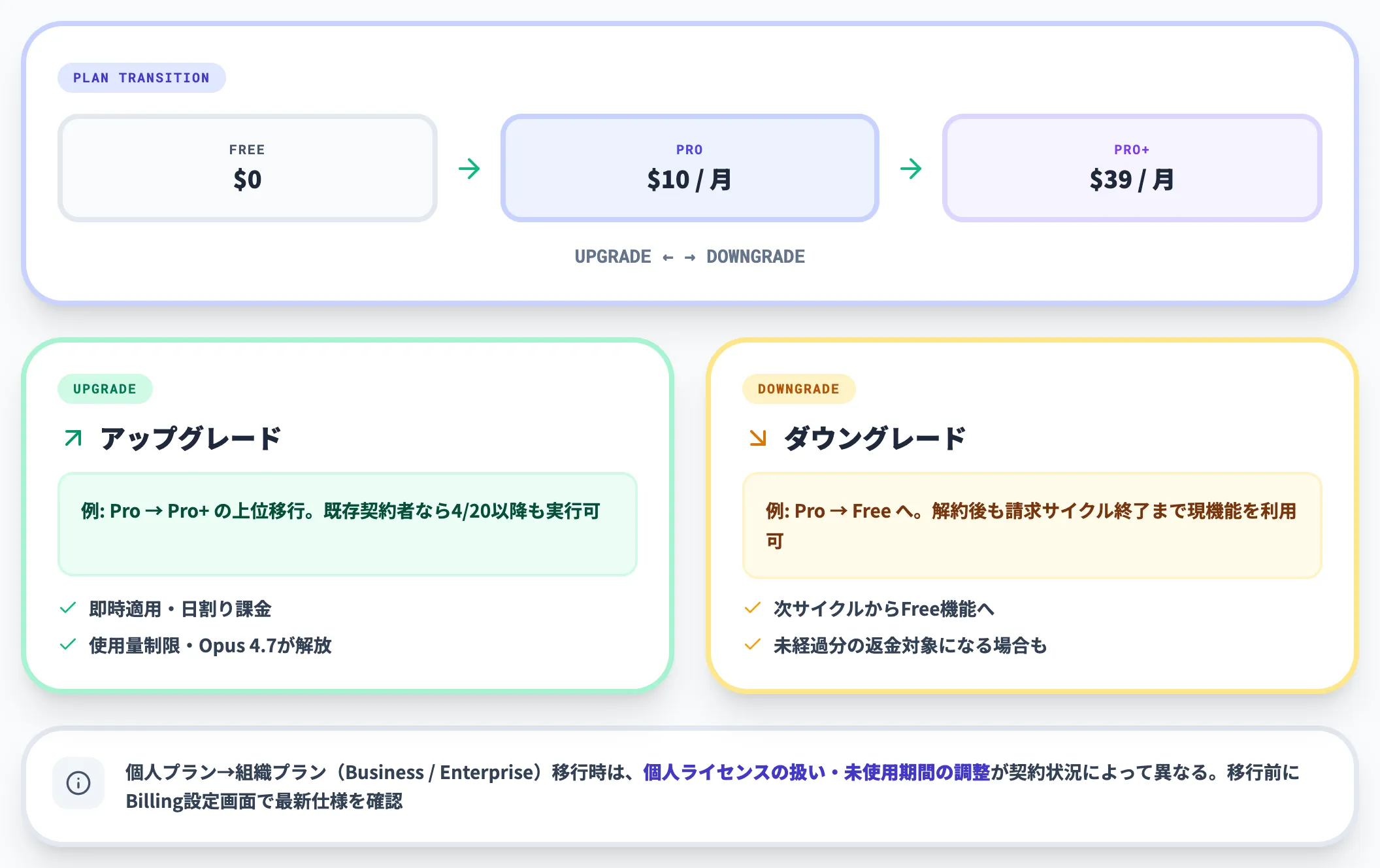プランのアップグレード・ダウングレード