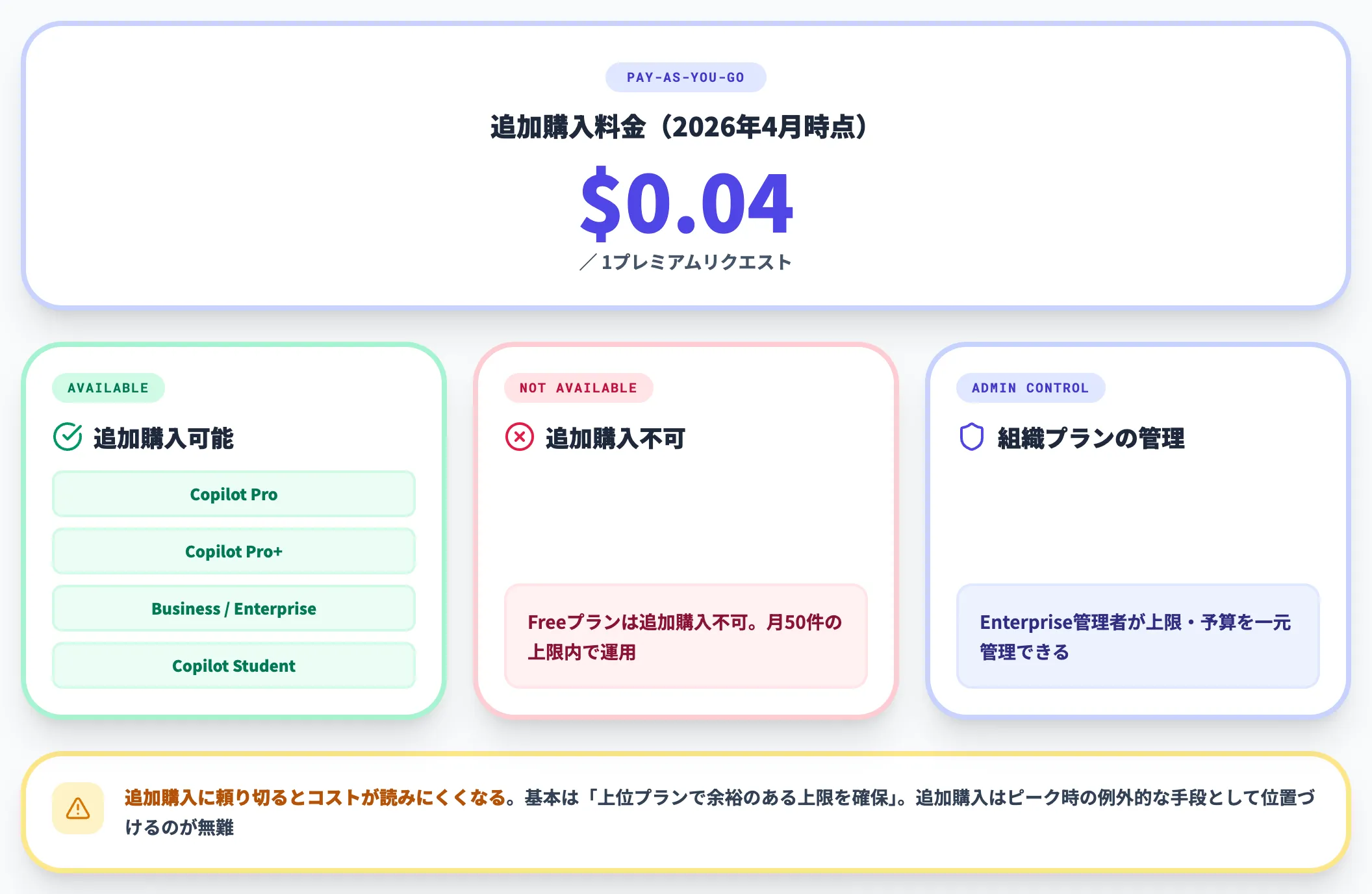 プレミアムリクエストの追加購入