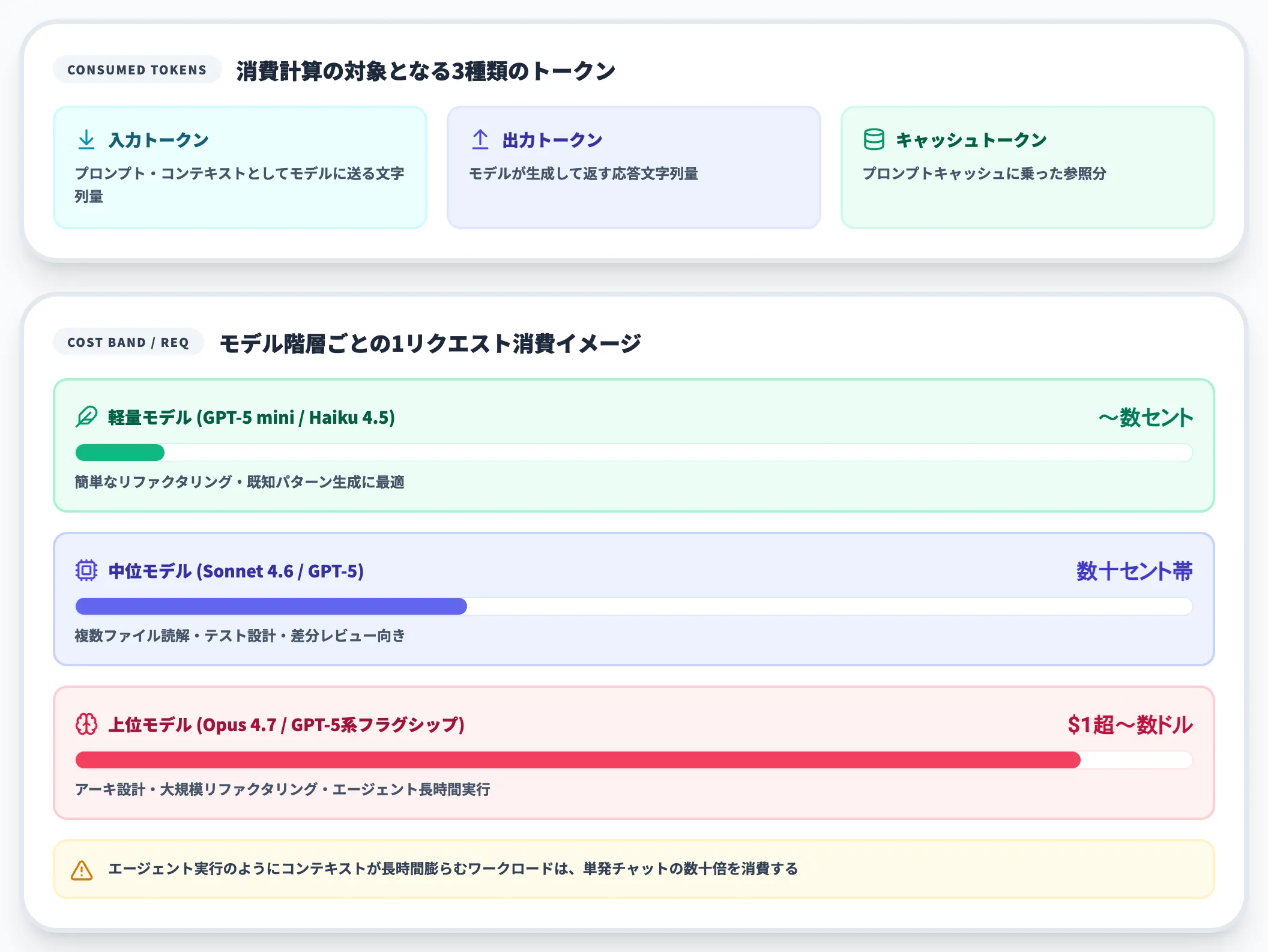 モデル別のトークン消費とレート