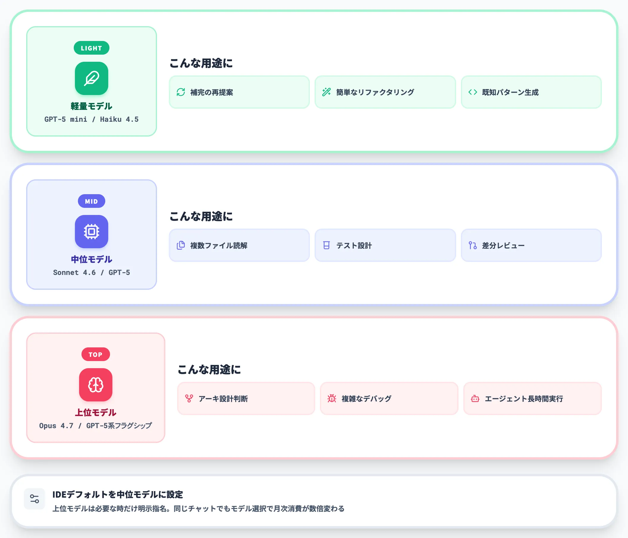 モデル選択でクレジット消費を最適化