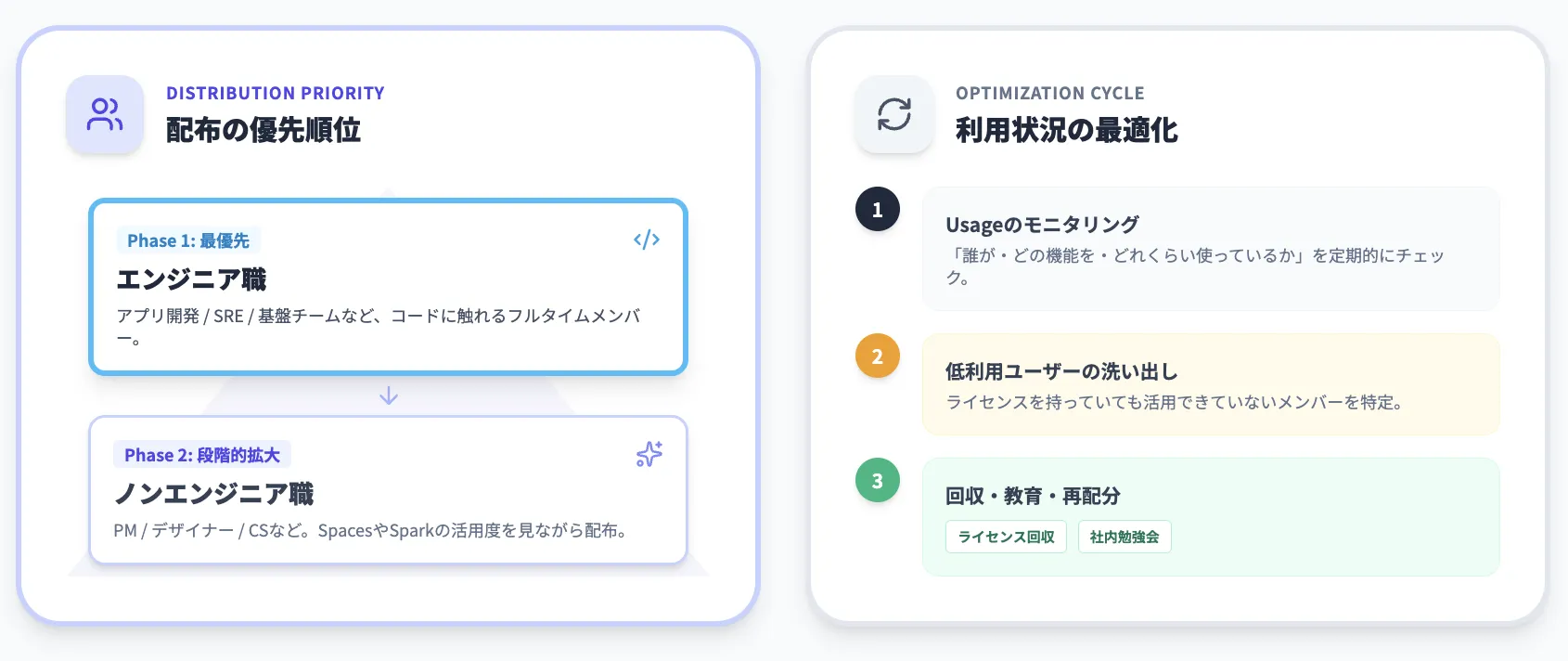 ライセンス配分