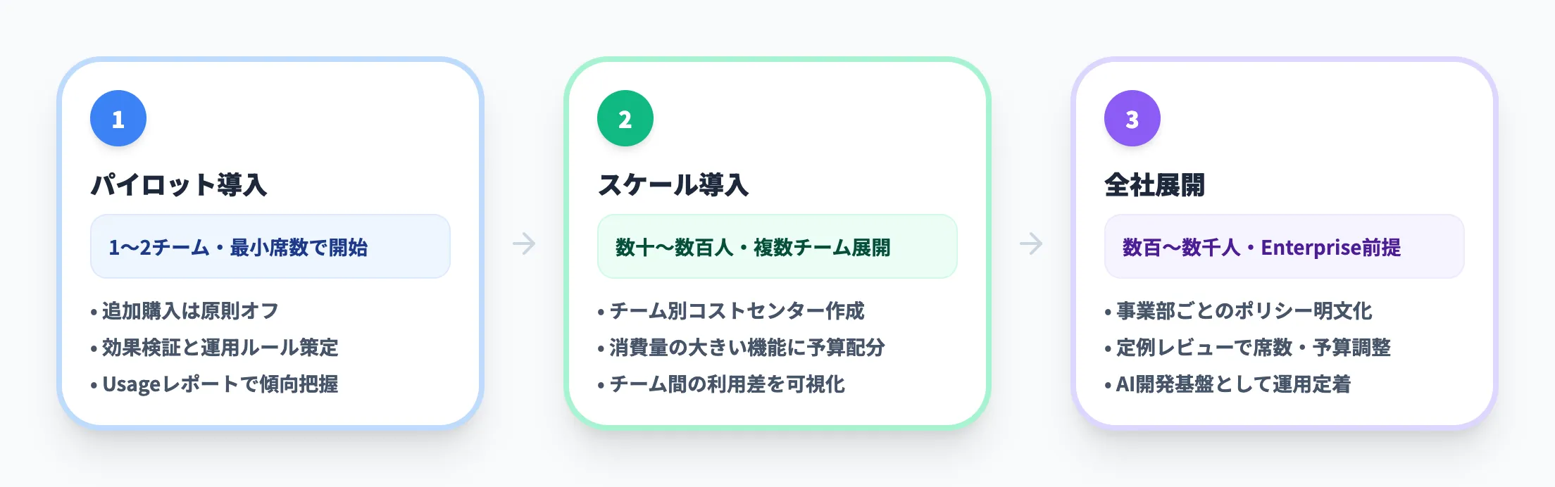 ロールアウトフェーズごとの基本方針