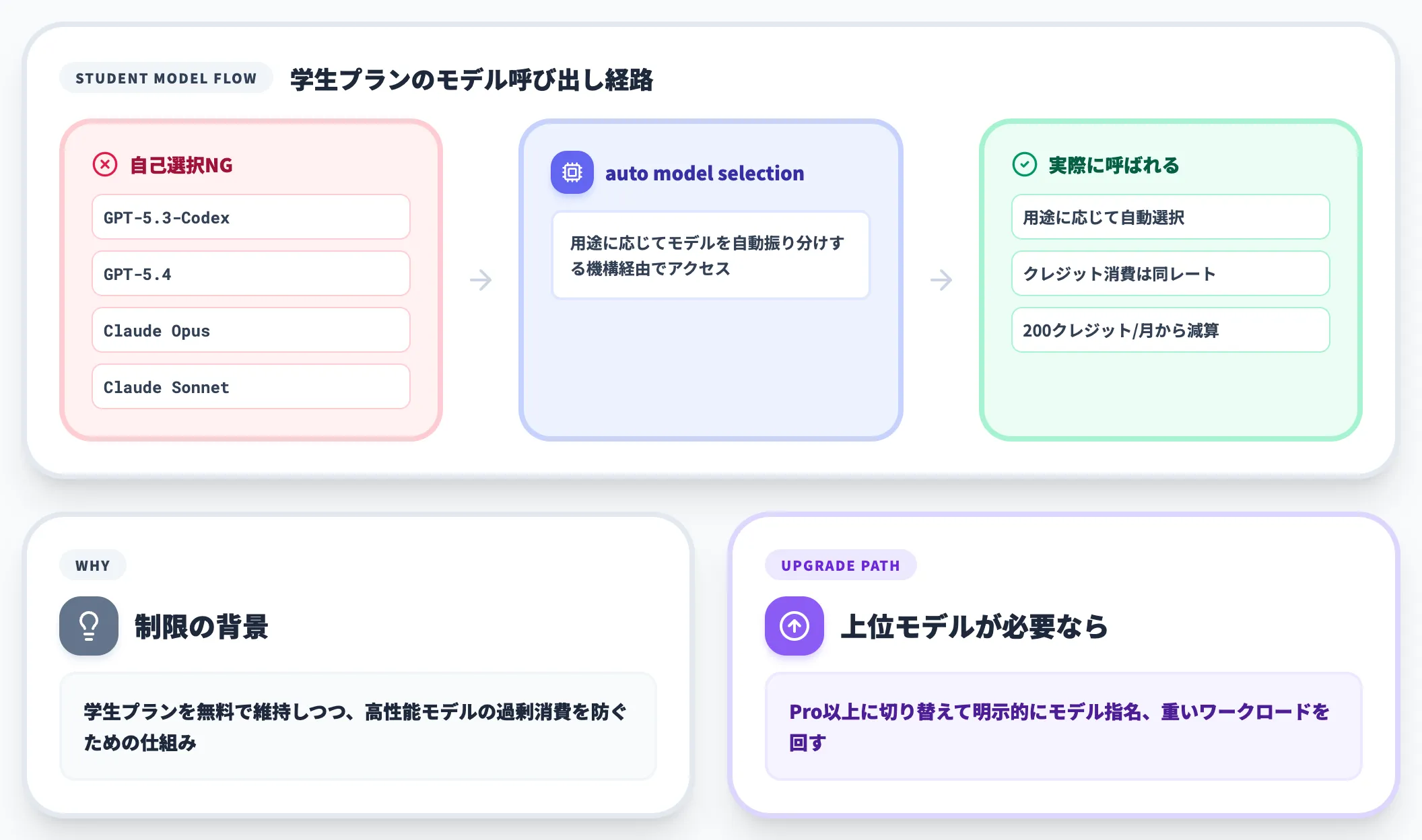 使えるモデルの制限
