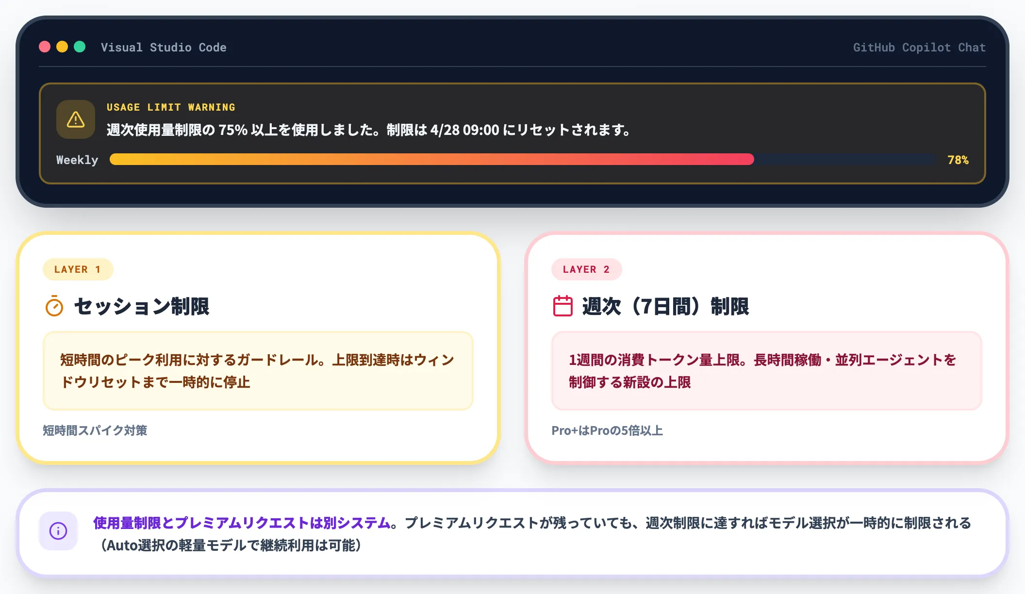 使用量制限の厳格化