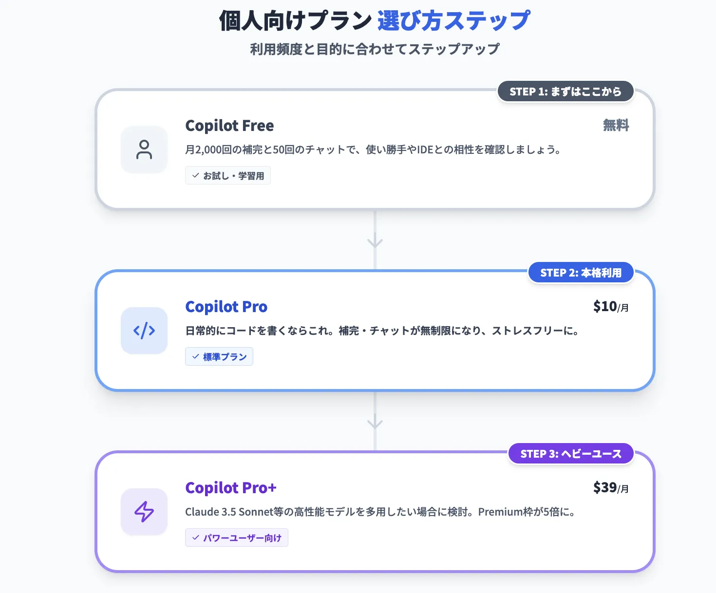 個人利用の場合の選び方: Free / Pro / Pro+