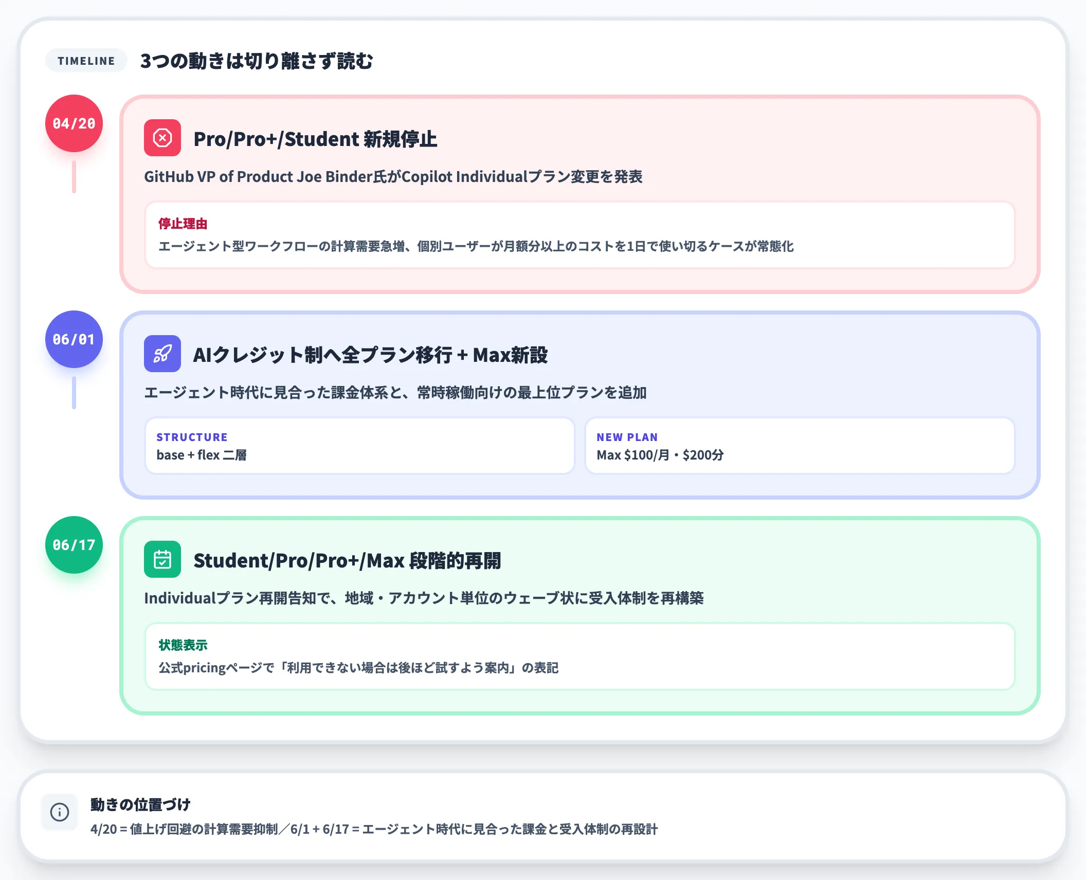 停止と再開の経緯